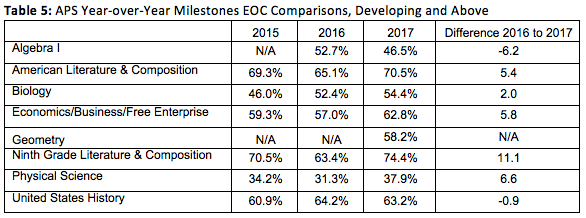 APS Table 5: Year-over-Year Milestones EOC Comparisons_Developing_Above APS Table 5: Year-over-Year Milestones EOC Comparisons_Developing_Above
